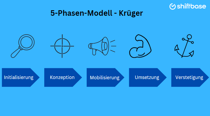 Erfolgsfaktoren Im Change Management Für HR-Manager - Shiftbase